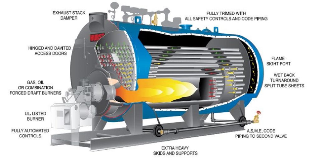 Koe vork Uitleg What is a Boiler ? & its types - Chemical Engineering World