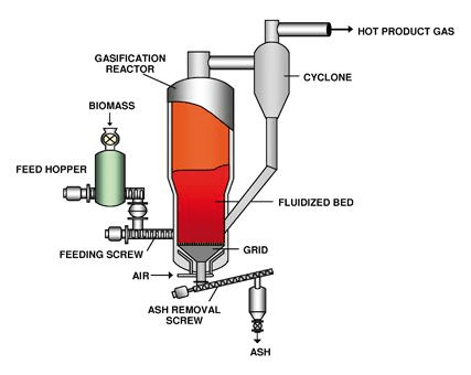 BUBBLING FLUIDIZED BED REACTOR - Chemical Engineering World