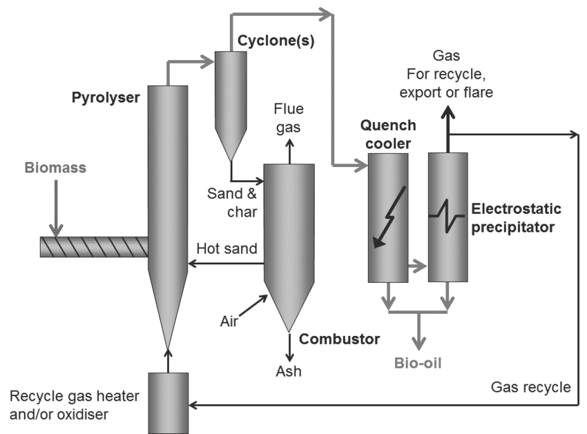 CIRCULATING FLUIDIZED BED REACTOR - Chemical Engineering World