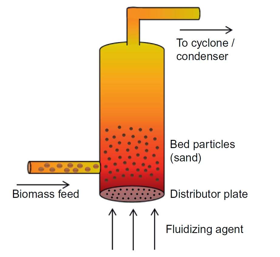 Fluidized Bed Combustion Working Principle at Brenda Bradley blog