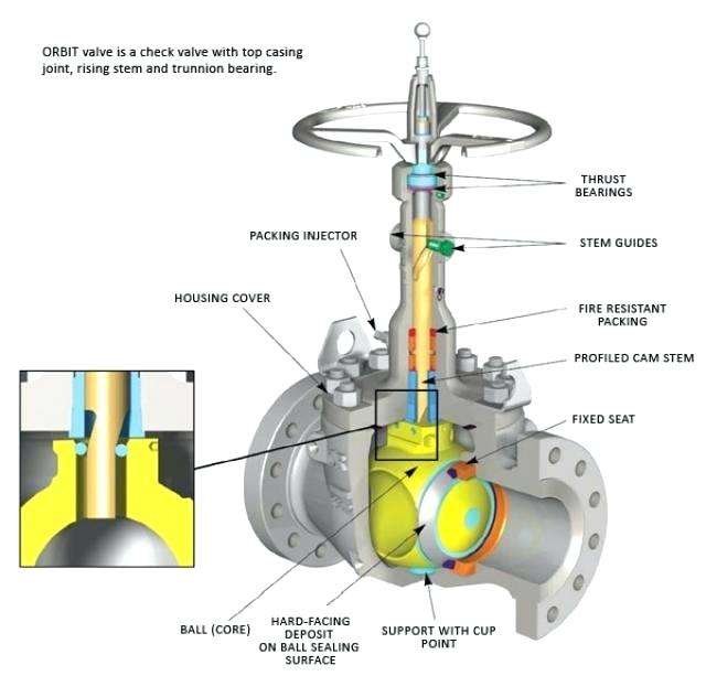 Everything One Should Know About Orbit Ball Valves