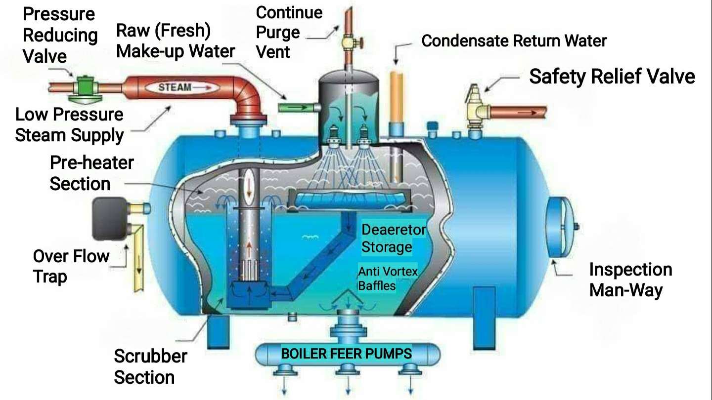 Deaerator working principle, Types and Process Control - Chemical  Engineering World