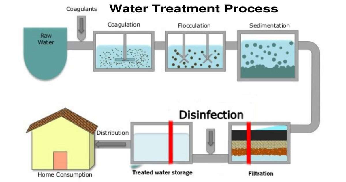 Sedimentation Process Definition Chemical Engineering World