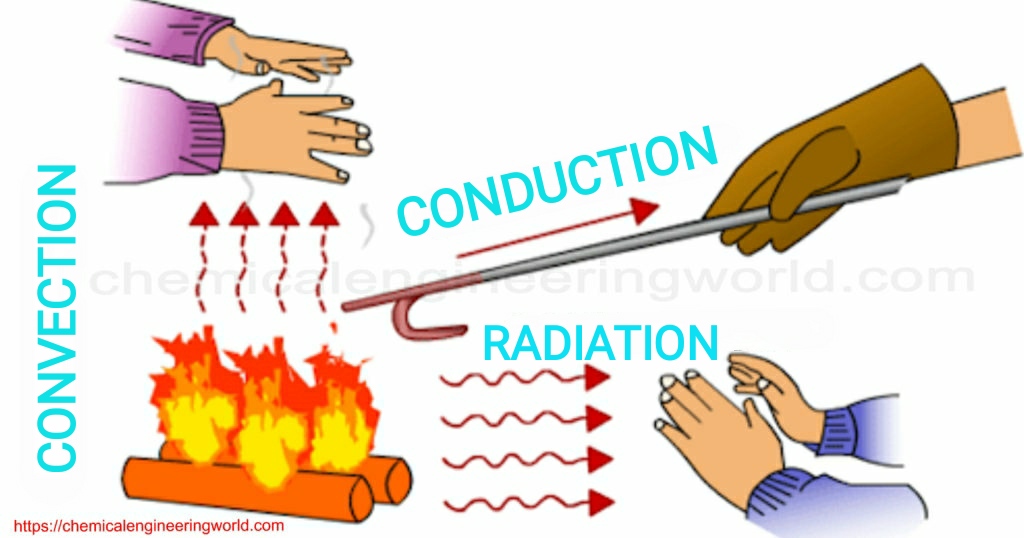 Modes of Heat Transfer - Chemical Engineering World