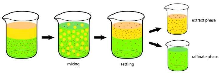 liquid-liquid-extraction-chemical-engineering-world