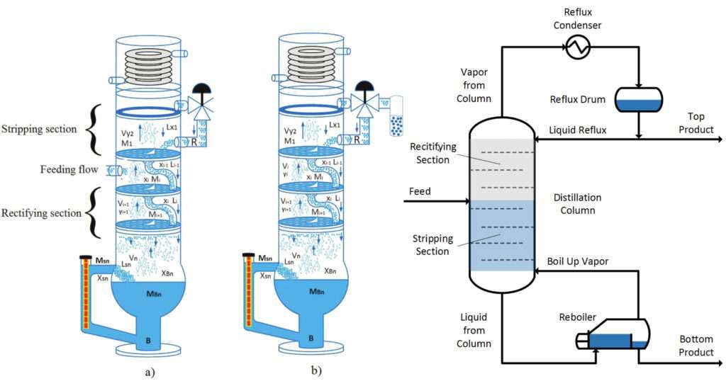 Simple Distillation Chemistry