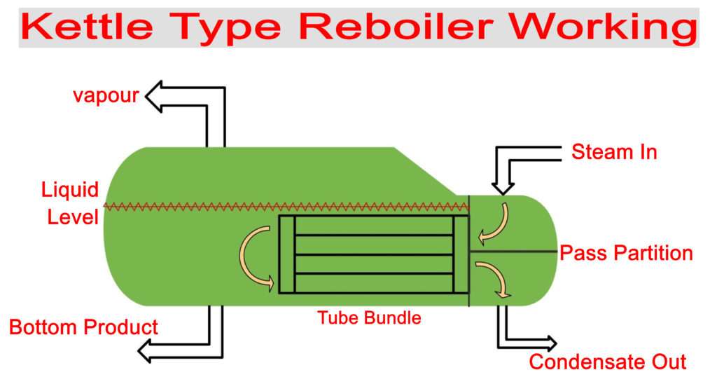 Kettle Type Reboiler Working