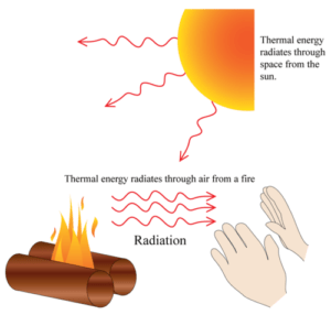 radiasi radiation perpindahan panas konveksi konduksi kalor itu ilustrasi lain
