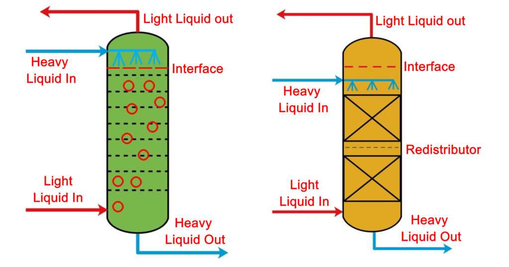 industrial liquid liquid extraction