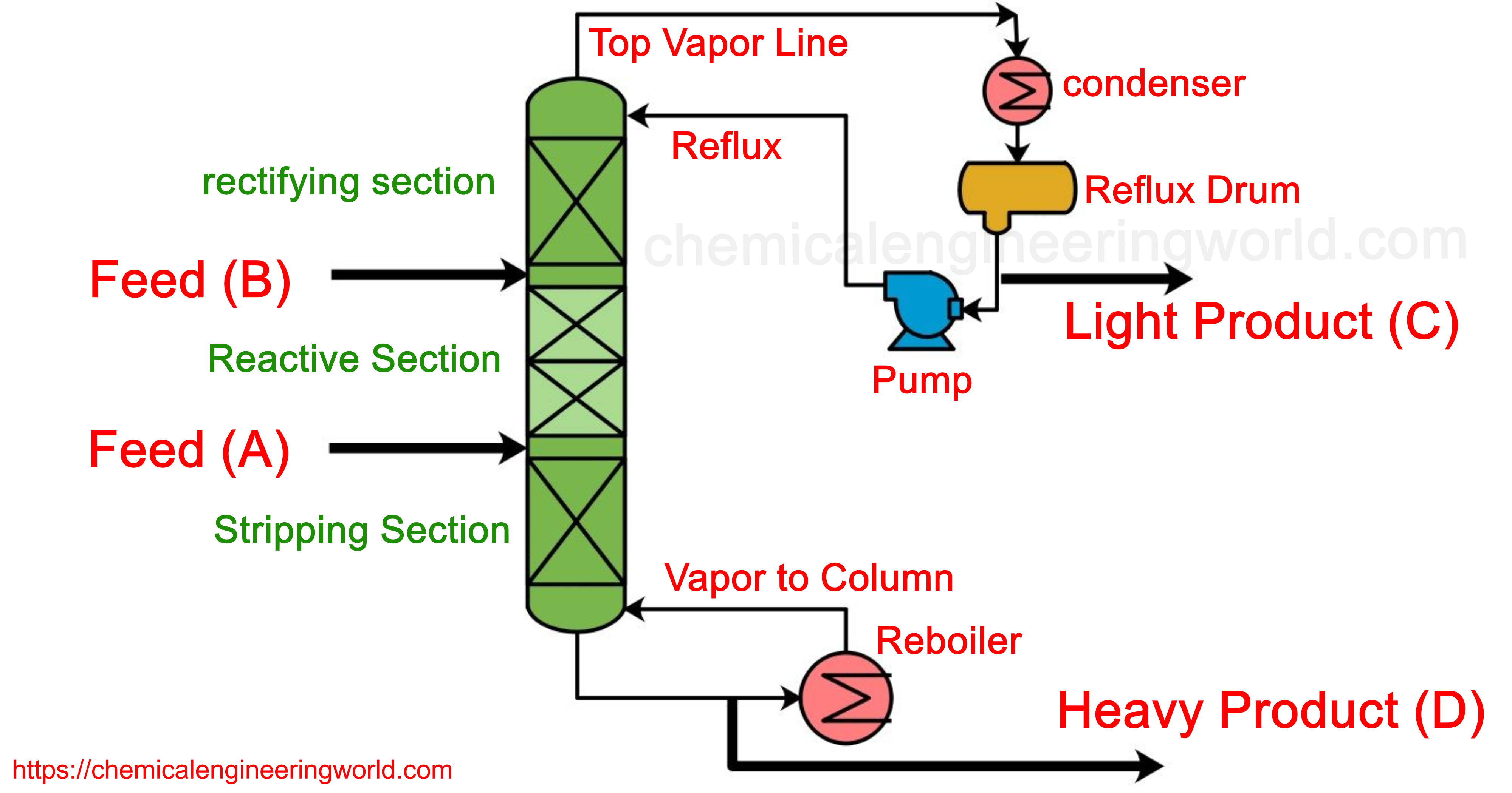 Reactive Distillation 