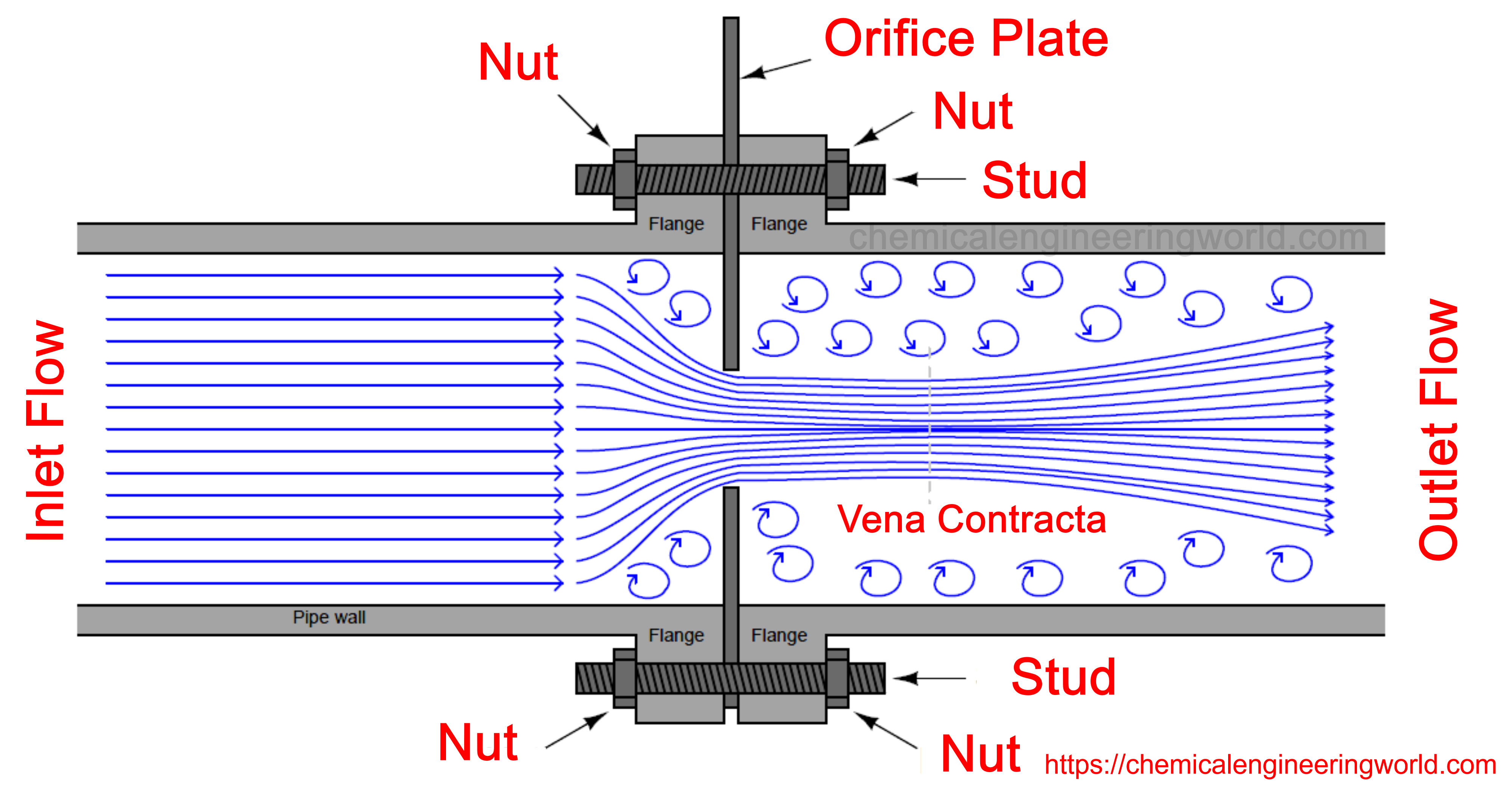 Orifice Meter Structure and Working