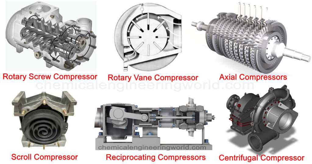 classification of Compressors