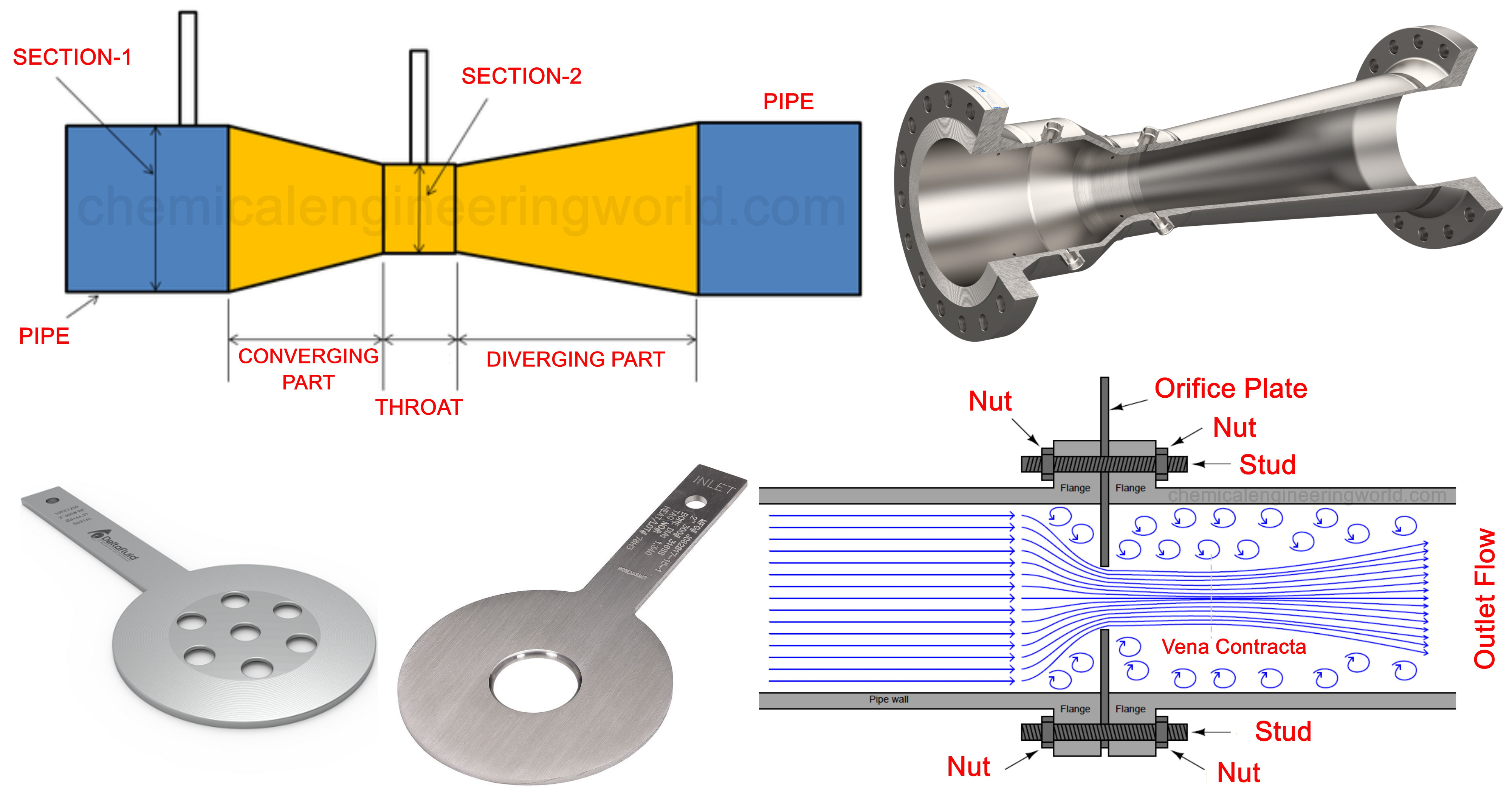 Venturi Meter versus Orifice Meter