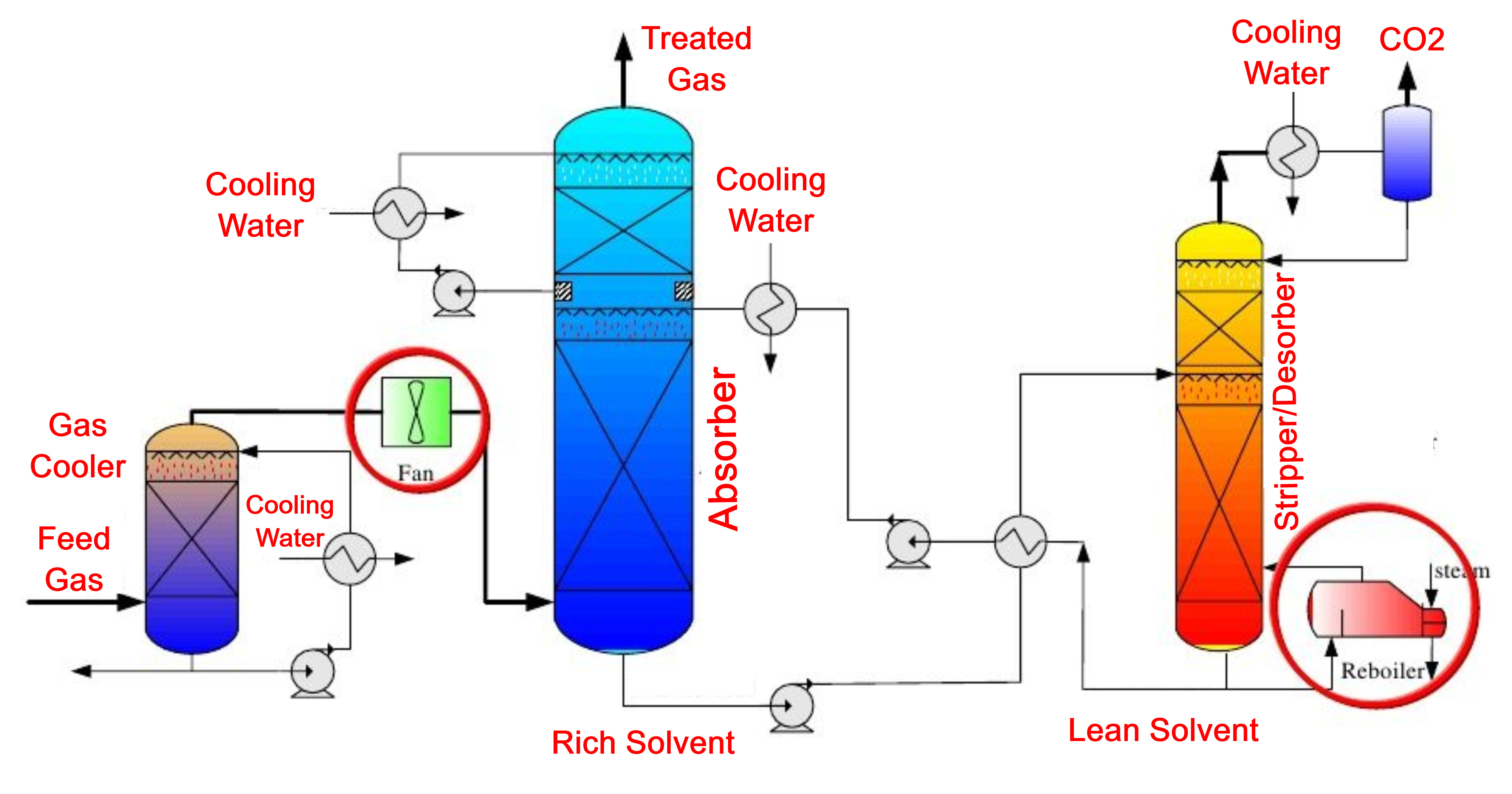 Gas Absorption Process