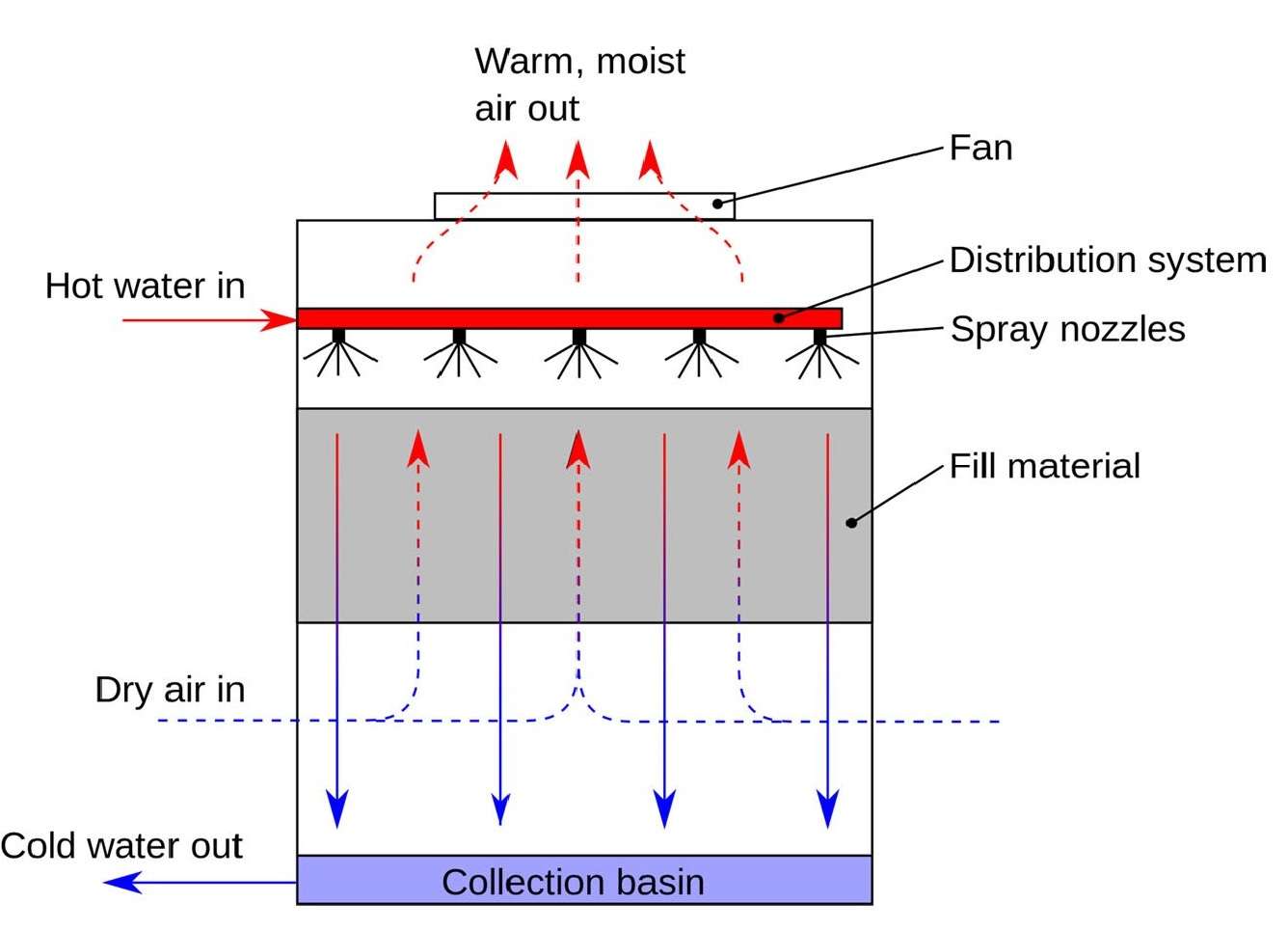 Working of a cooling tower