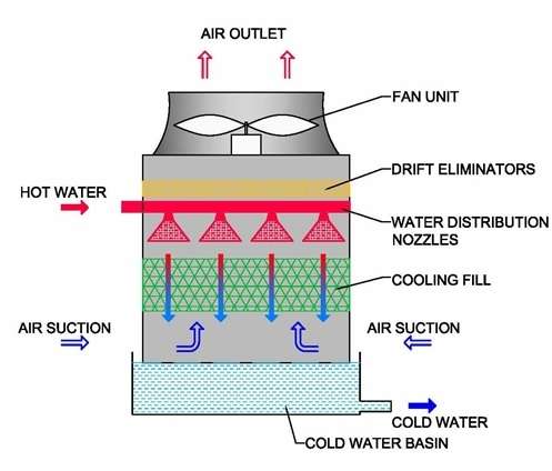 Cooling Tower Working and Types - Chemical Engineering World
