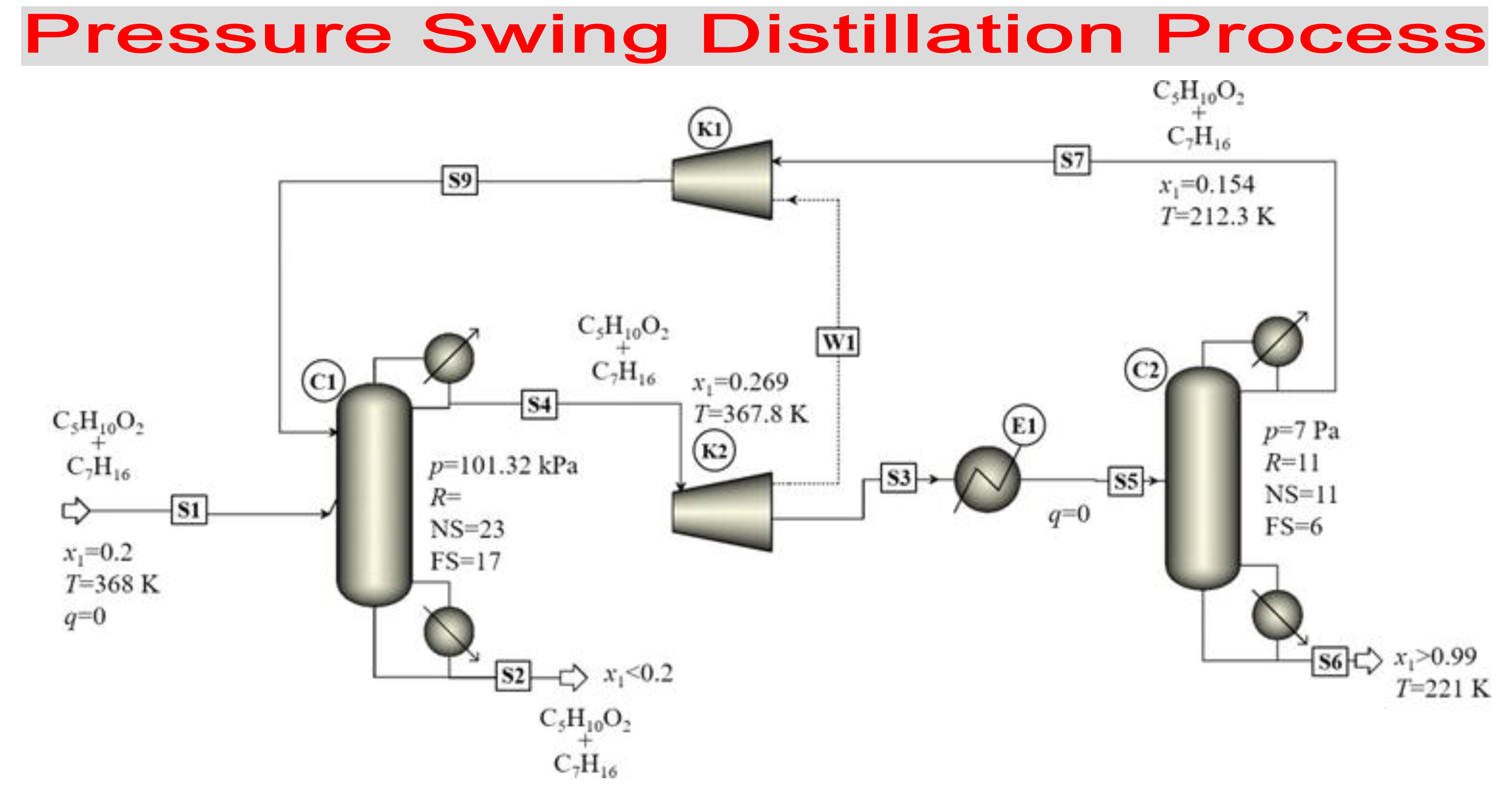 Pressure Swing Distillation