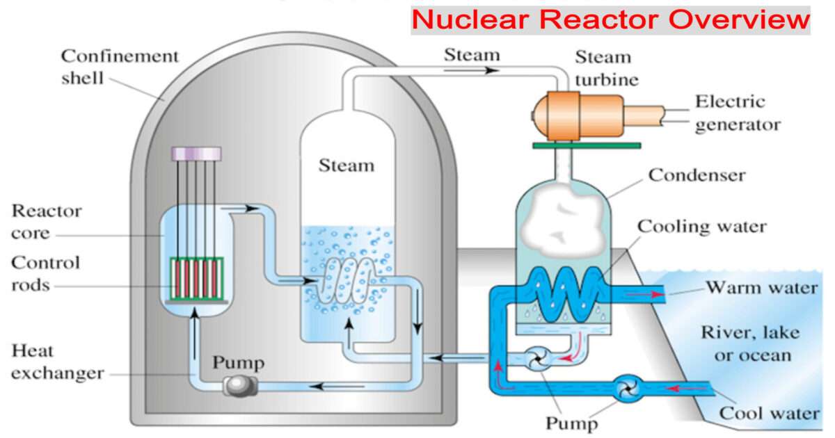 components of nuclear fission reactor