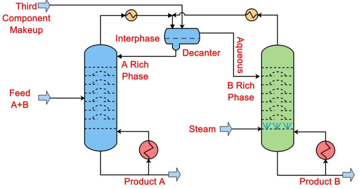 azeotropic-distillation-process-chemical-engineering-world