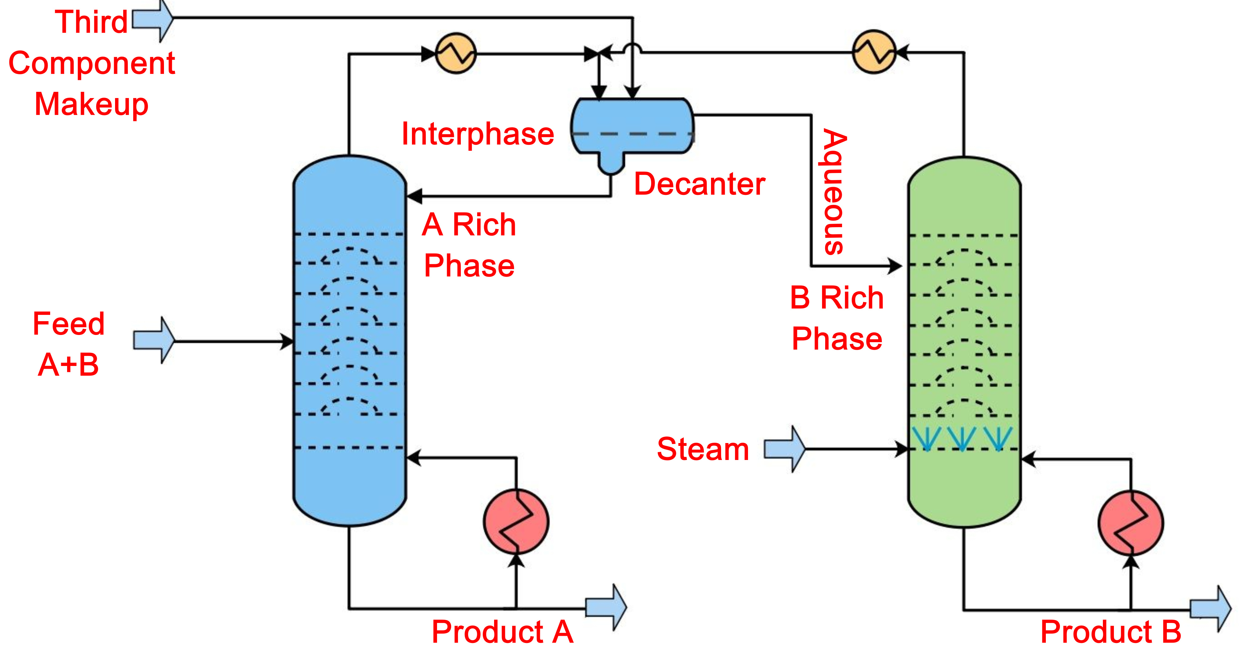 Azeotropic Distillation Process