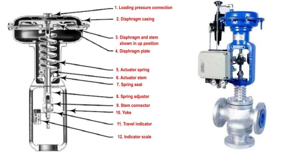 The difference between single seated & double seated control valves