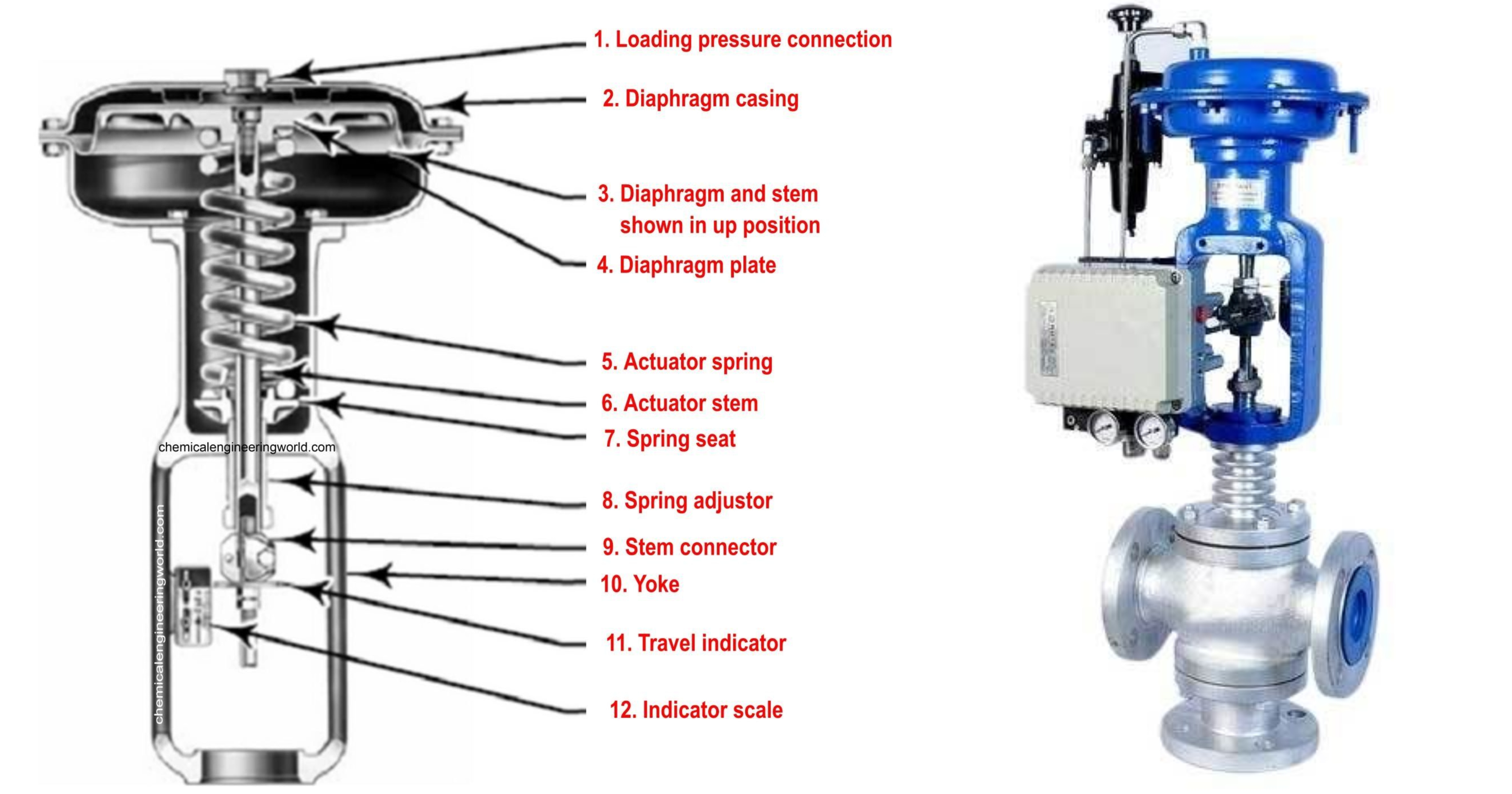 Control Valve working, Components & Types