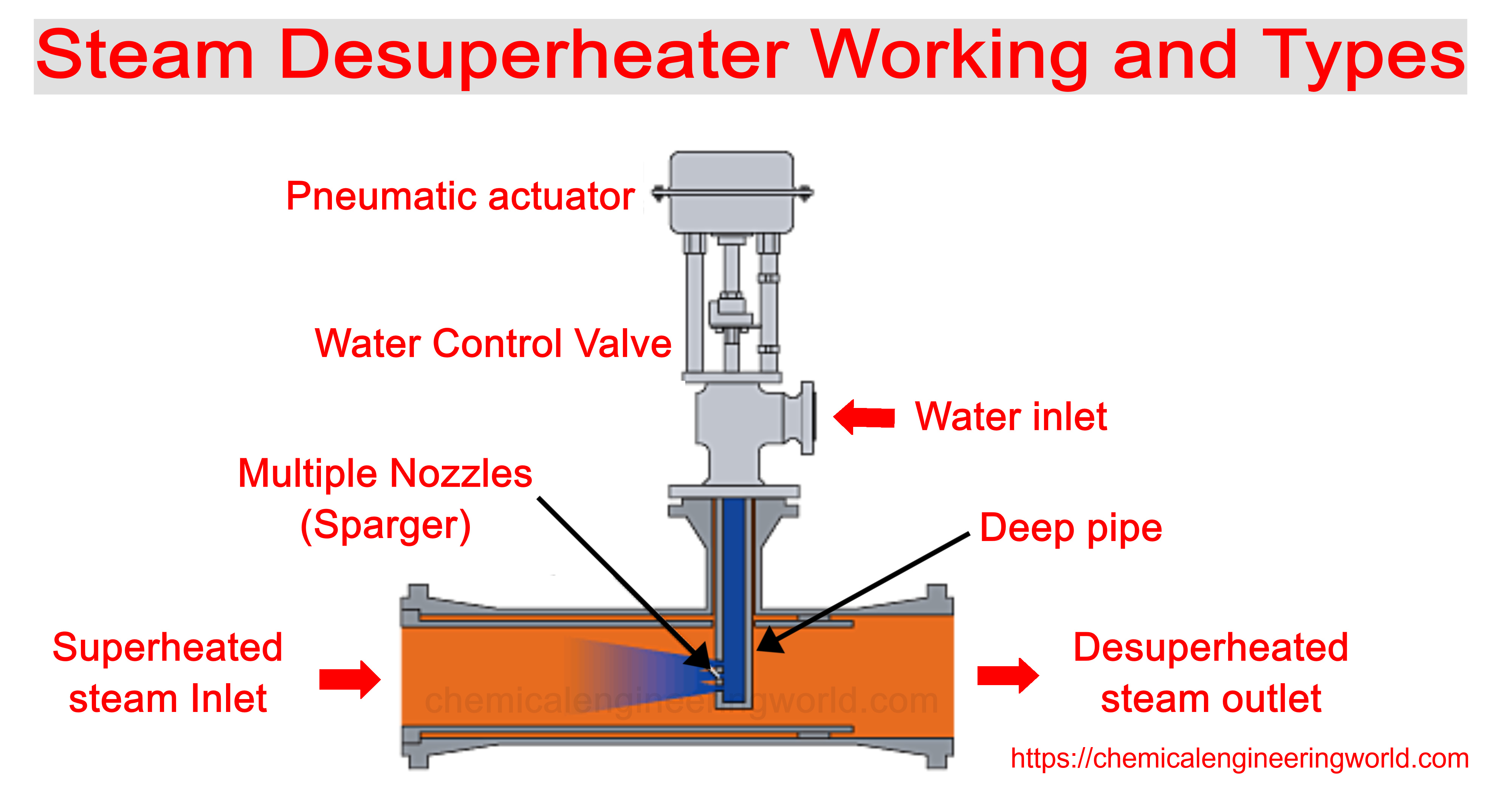 Steam Desuperheater Working and Types