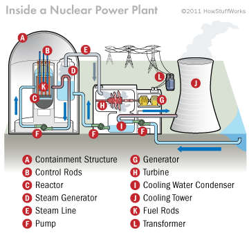 Nuclear Reactor Overview - Chemical Engineering World