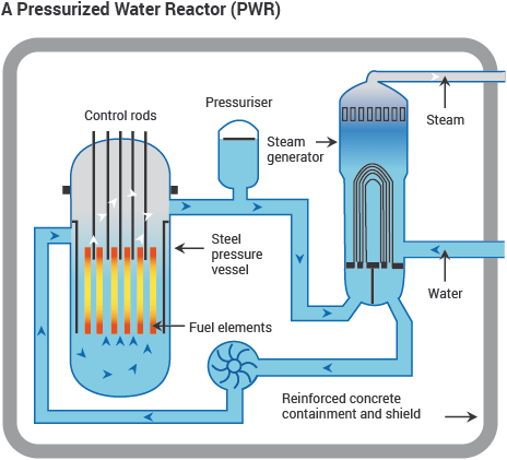 Nuclear Reactor Overview - Chemical Engineering World