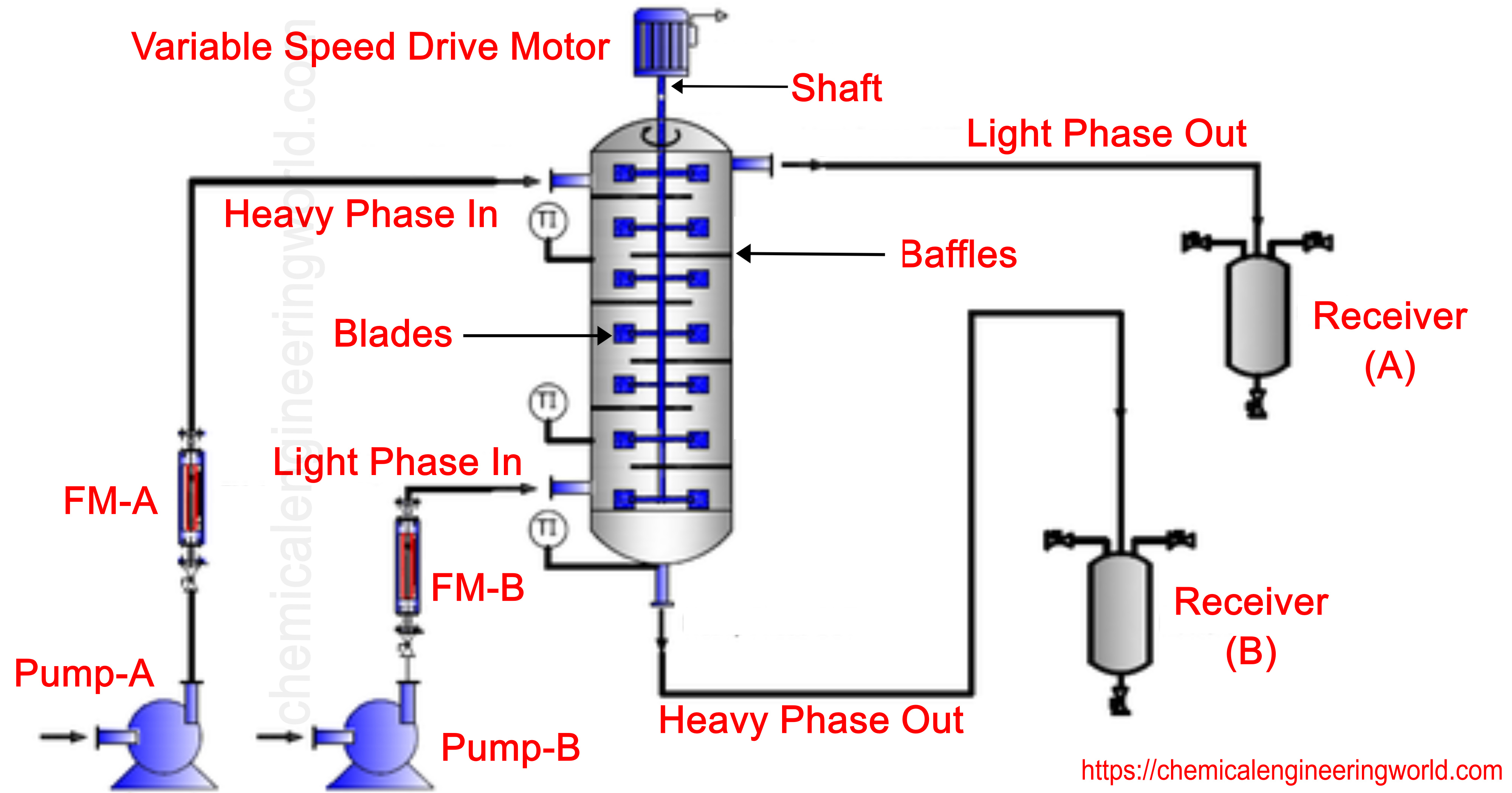 Rotating Disc Contactor 