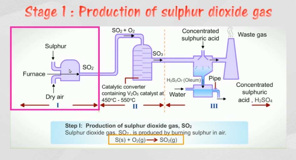 Production of Sulpur Dioxide Gas (SO2)