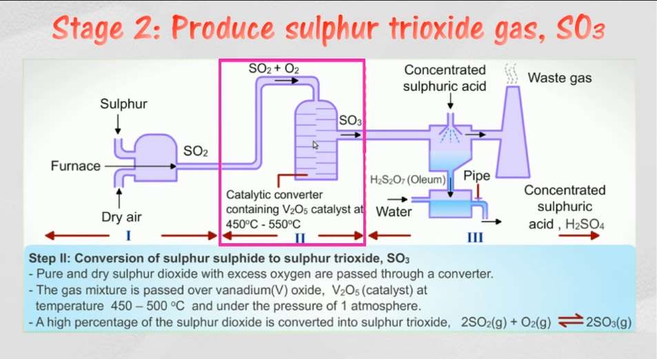 Production of Sulpur Trioxide Gas (SO3)
