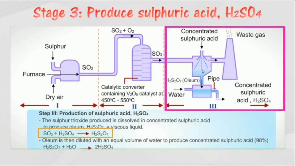 Production of Sulphuric Acid (H2SO4)