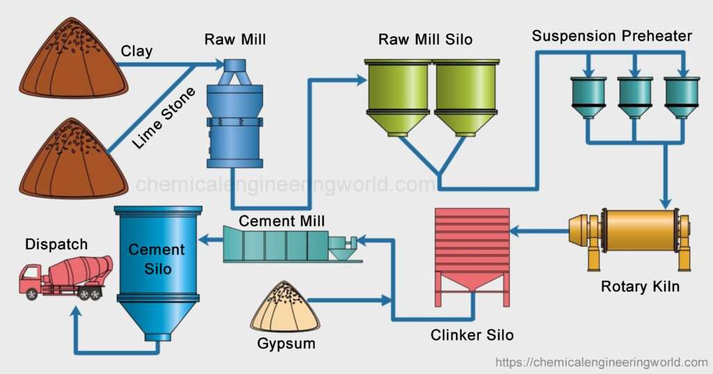 Cement Manufacturing Process - Chemical Engineering World