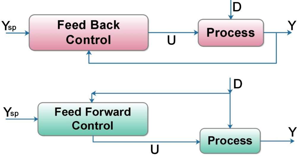 Feed-Forward Control of Tank Level