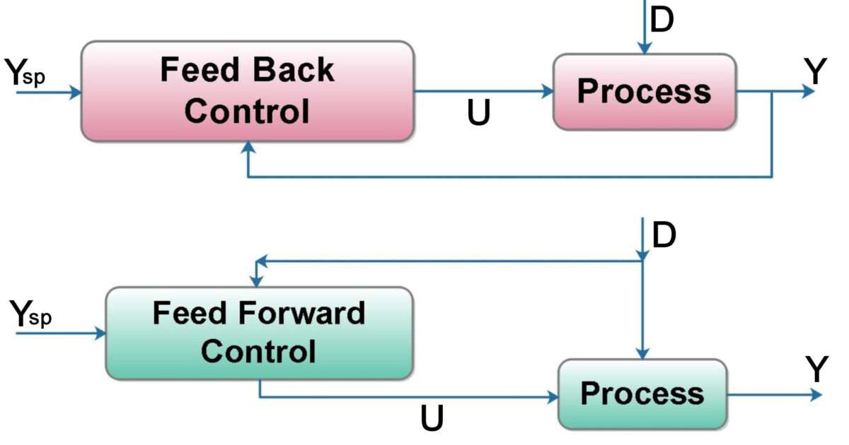 Feed back. Feedforward. Feedforward Control. Feedback and feedforward Control. Feed up, feedback and feedforward.