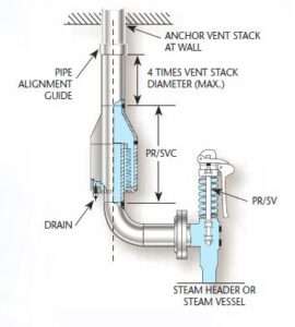 Difference Between PSV and PRV - Chemical Engineering World