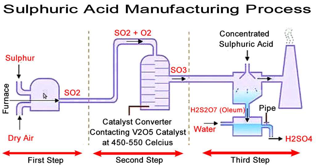 Sulphuric Acid Manufacturing Process