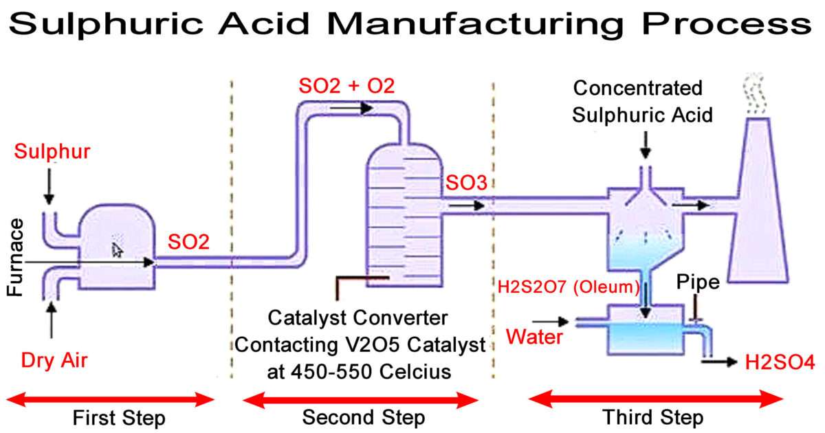 Detergents Manufacturing Process | PDF | Detergent | Powder (Substance)