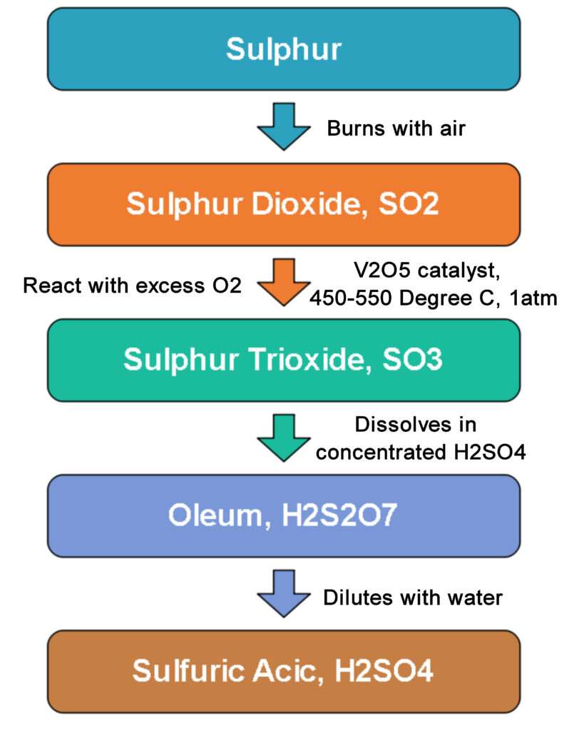 Sulphuric Acid Manufacturing Process flow chart 