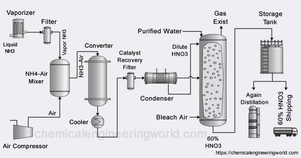 Nitric Acid Manufacturing Process