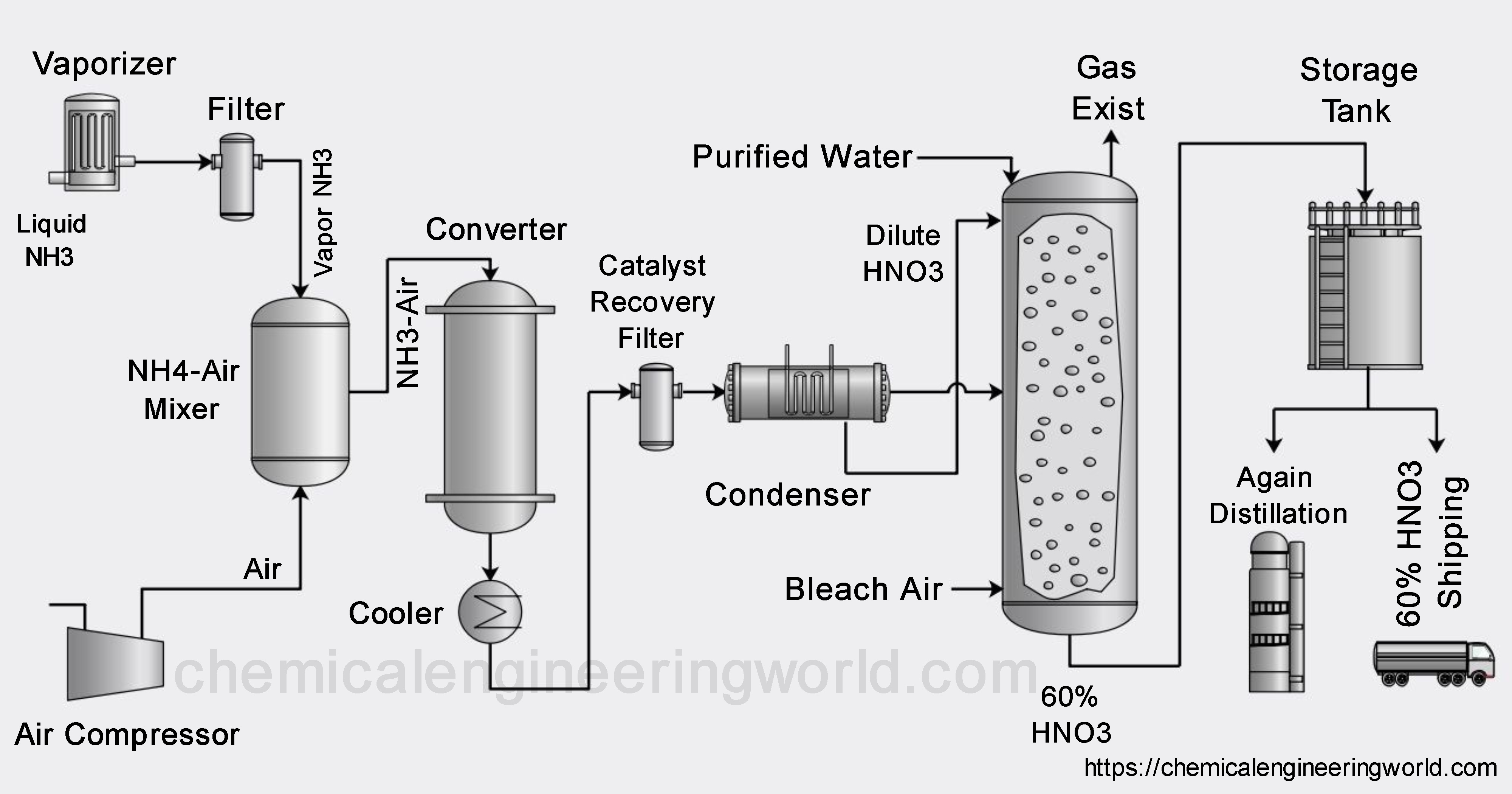 Nitric Acid Manufacturing Process