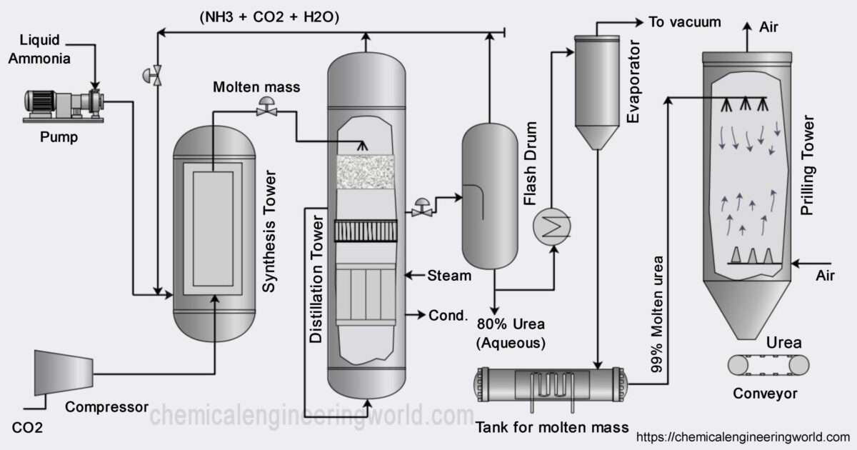 Urea Manufacturing Process - Chemical Engineering World
