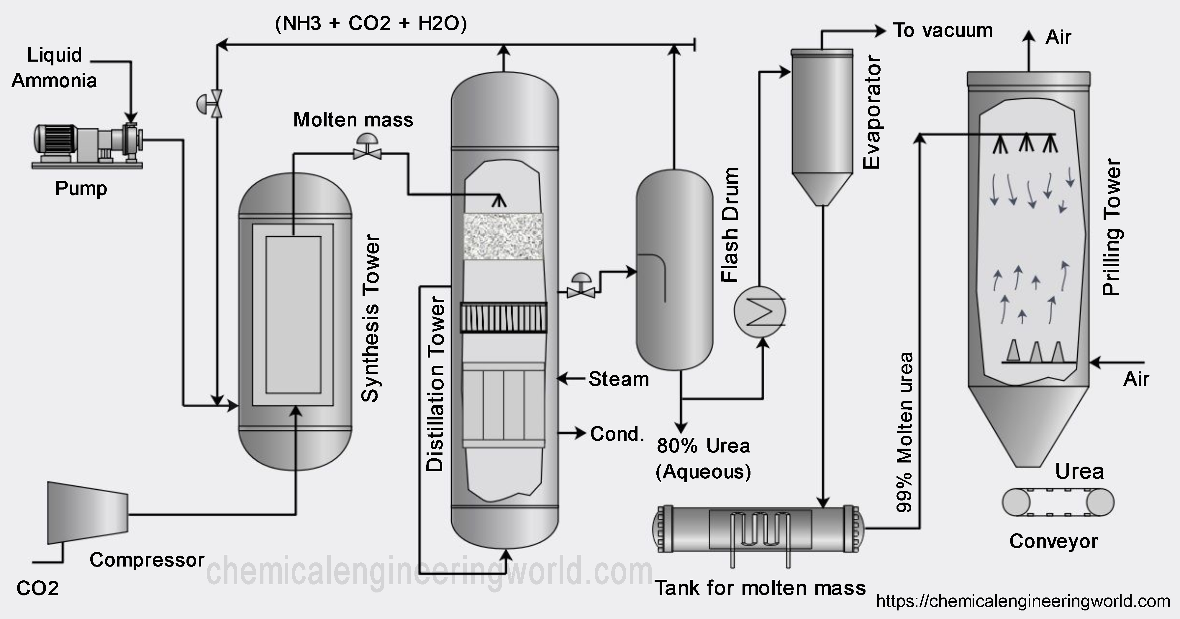 Urea Manufacturing Process