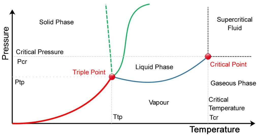 Critical Point and Triple Point