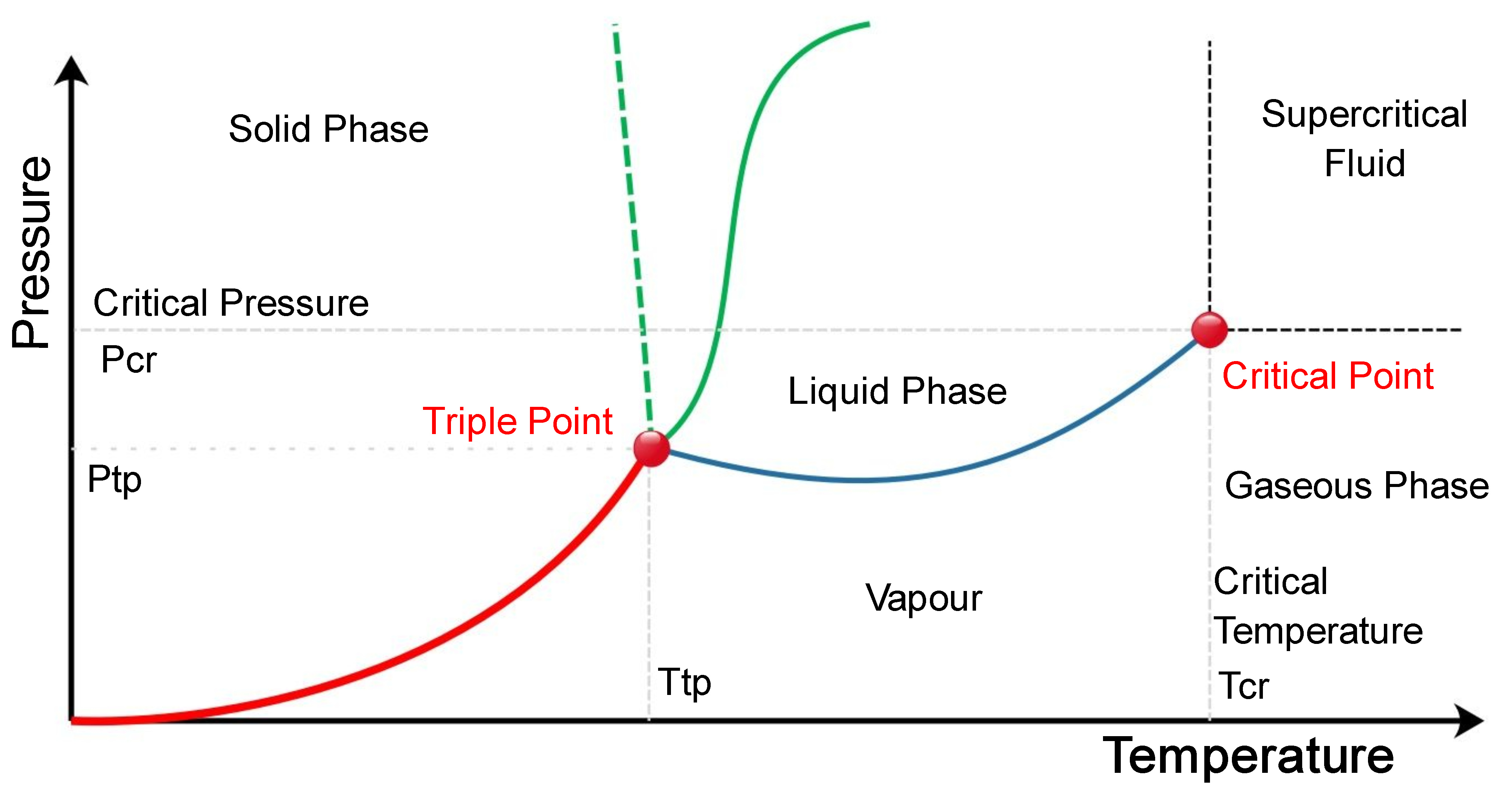 Critical Point and Triple Point