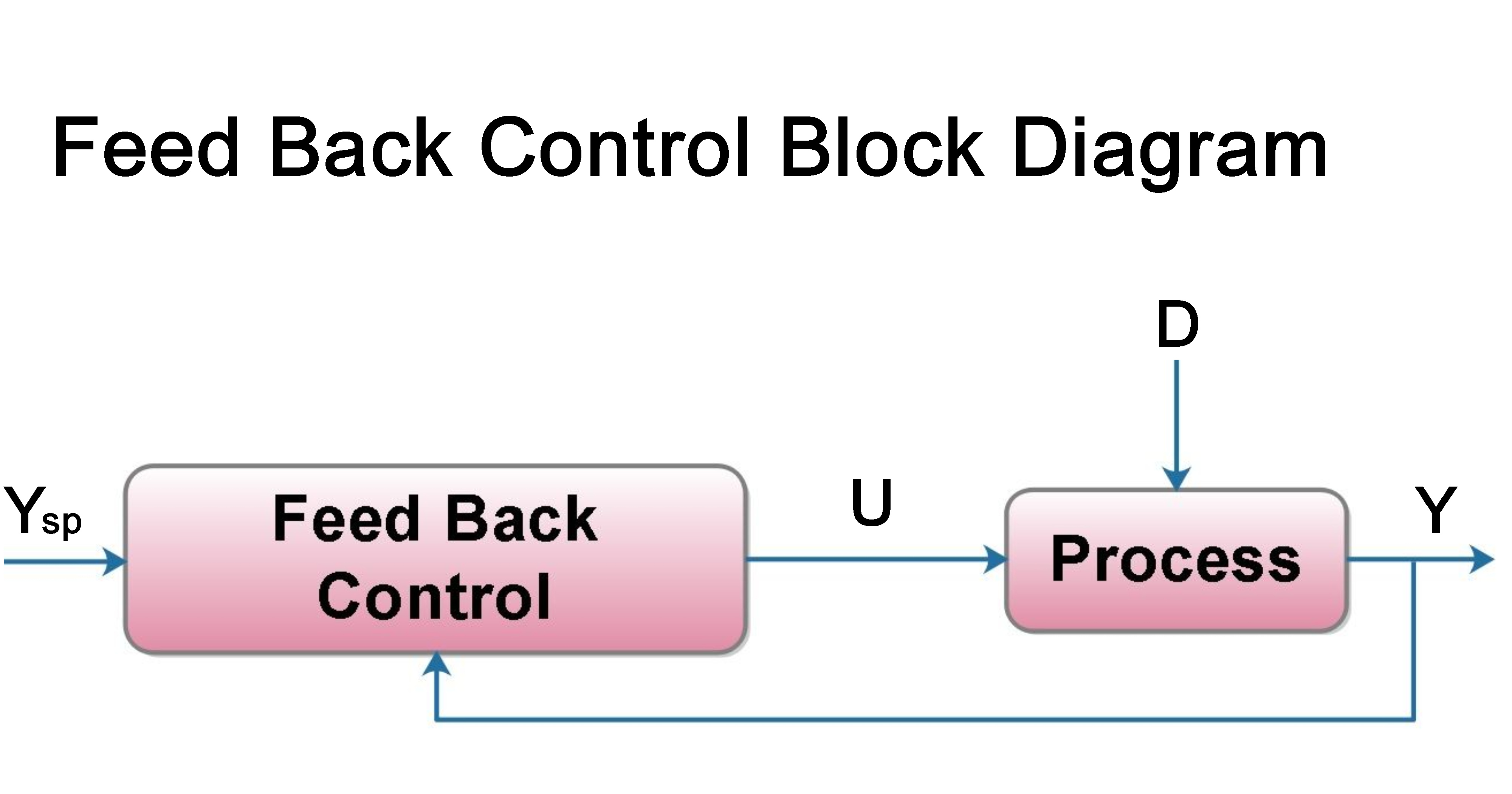 feedback control block diagram