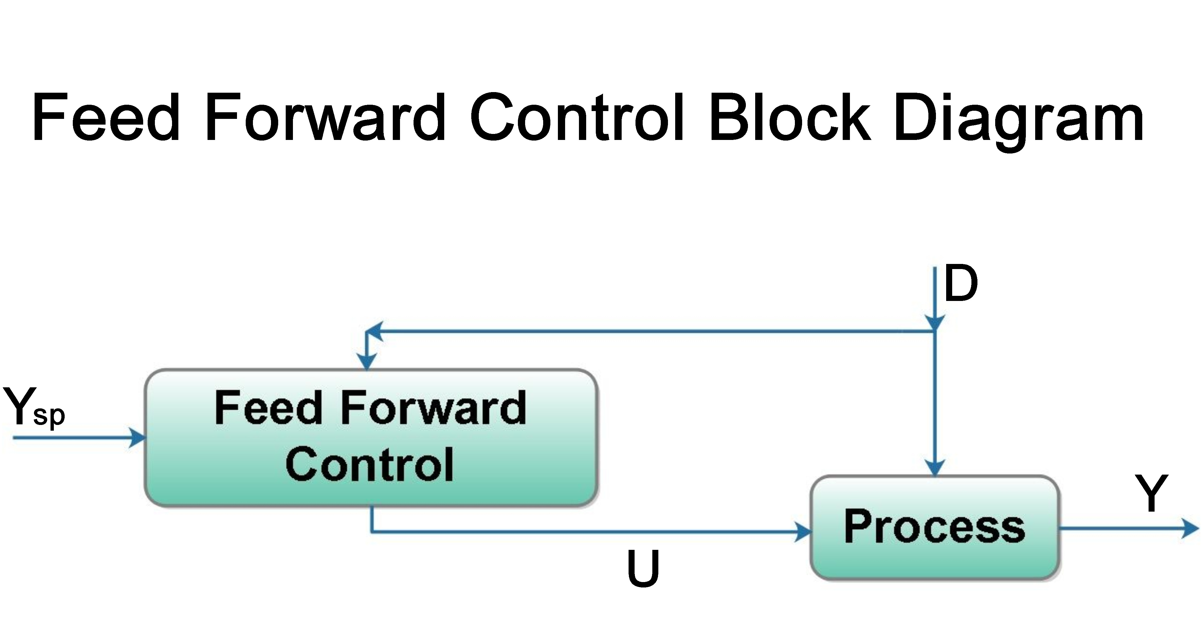 feed forward control block diagram