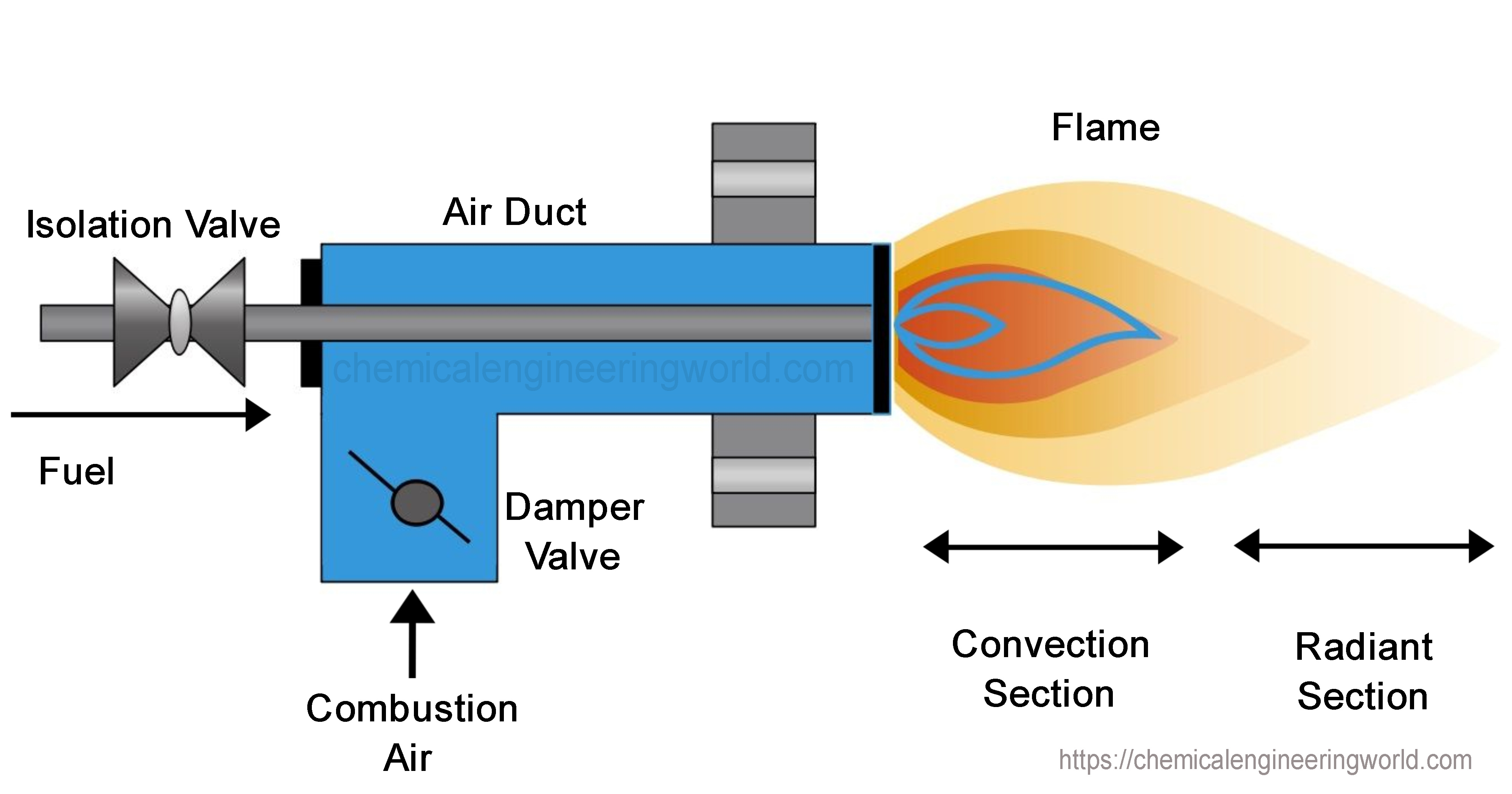 Burner Working & Types