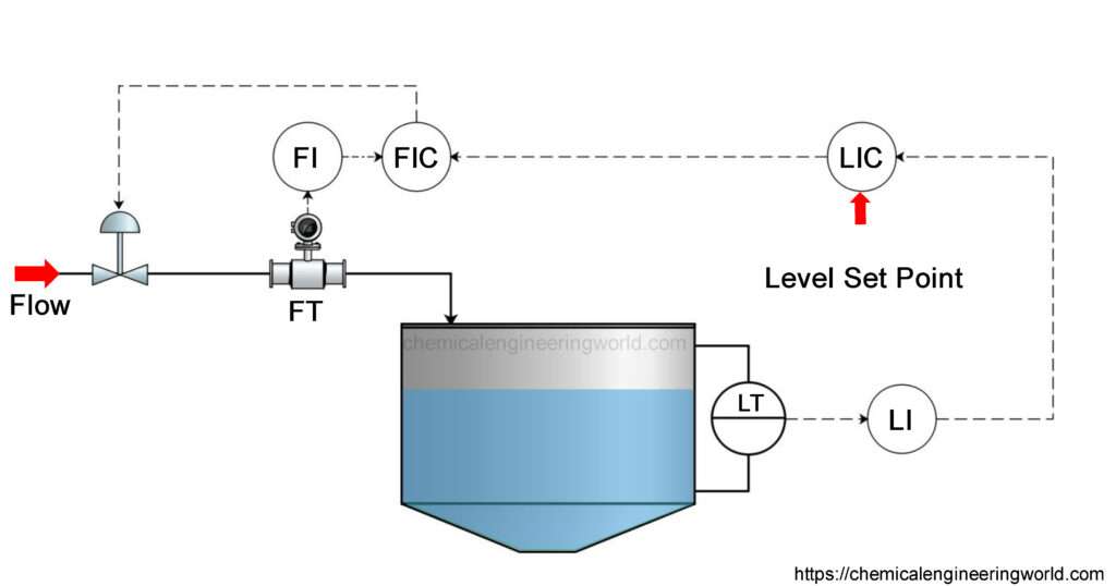 Feed-Forward Control of Tank Level